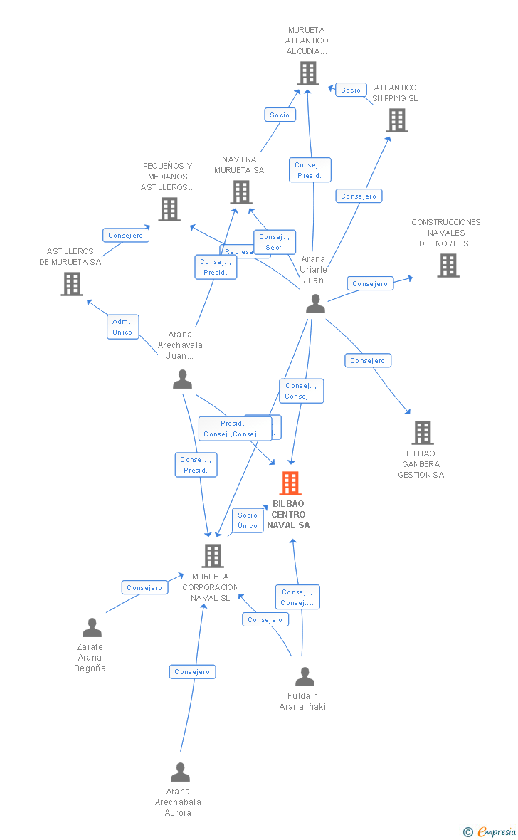 Vinculaciones societarias de BILBAO CENTRO NAVAL SA