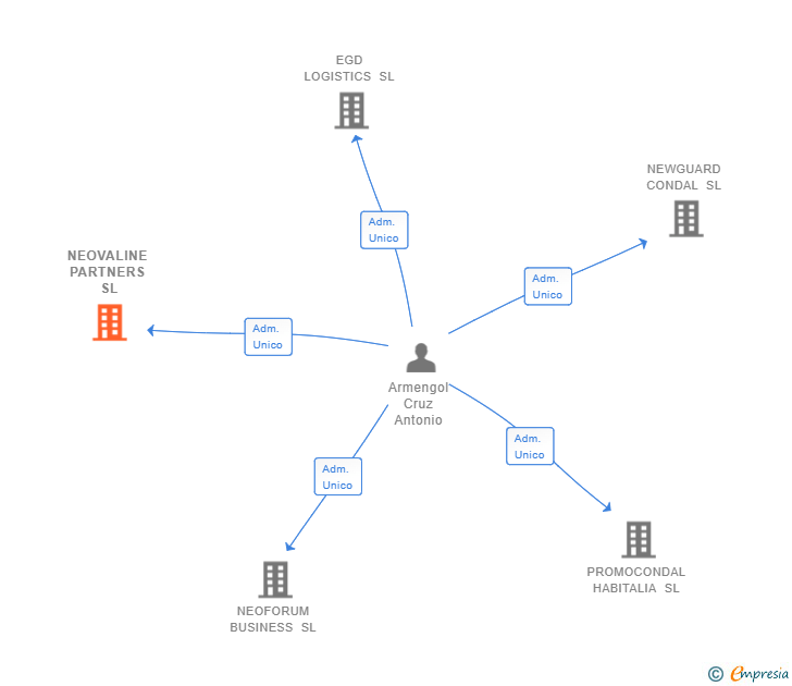 Vinculaciones societarias de NEOVALINE PARTNERS SL
