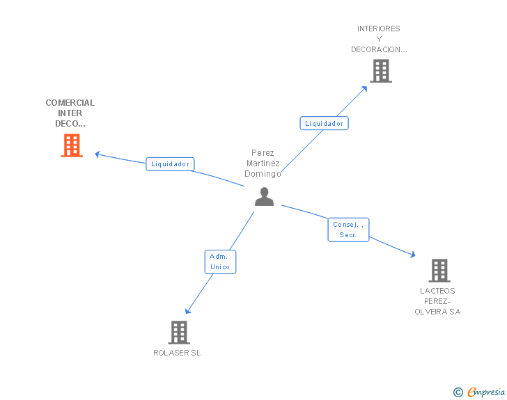 Vinculaciones societarias de COMERCIAL INTER DECO FRAGA SL