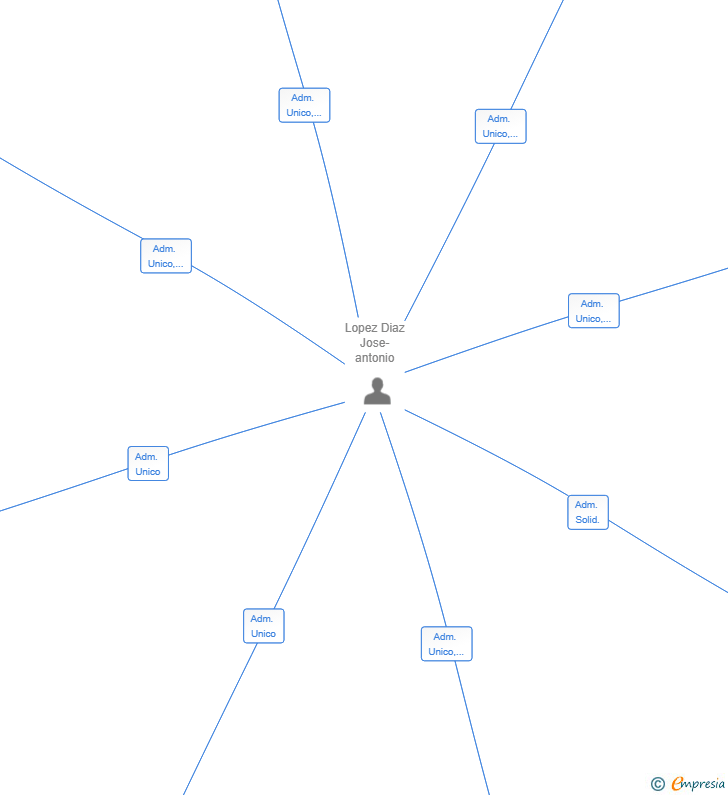 Vinculaciones societarias de TYS ARTE BASE SL