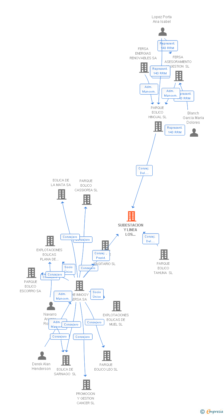 Vinculaciones societarias de SUBESTACION Y LINEA LOS SIGLOS 2004 AIE