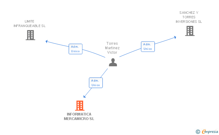 Vinculaciones societarias de INFORMATICA MERCAMICRO SL