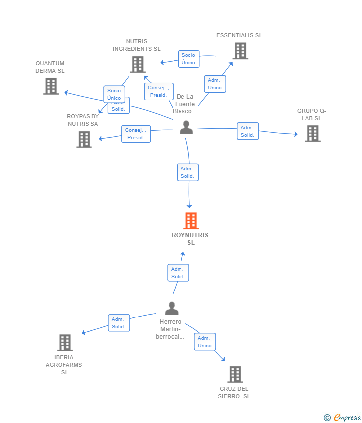 Vinculaciones societarias de ROYNUTRIS SL