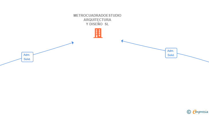Vinculaciones societarias de METROCUADRADOESTUDIO ARQUITECTURA Y DISEÑO SL
