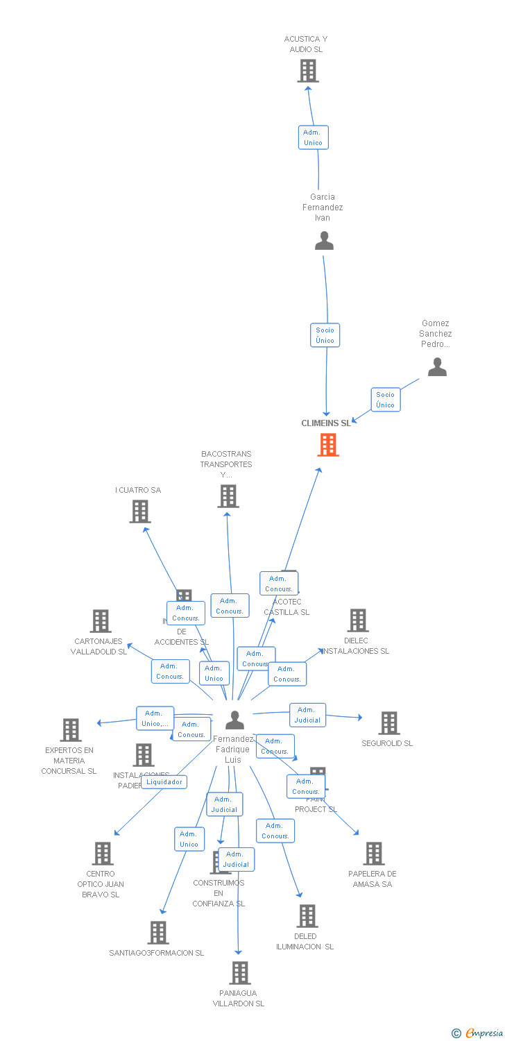 Vinculaciones societarias de CLIMEINS SL