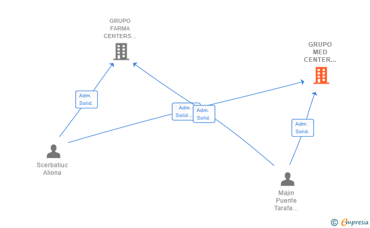Vinculaciones societarias de GRUPO MED CENTER UNITING THE WORLD SLP