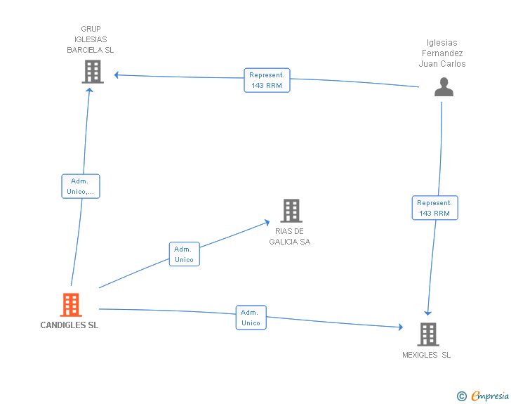 Vinculaciones societarias de CANDIGLES SL