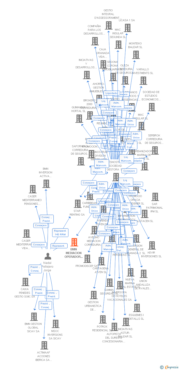 Vinculaciones societarias de BMN MEDIACION OPERADOR DE BANCA-SEGUROS VINCULADO SL