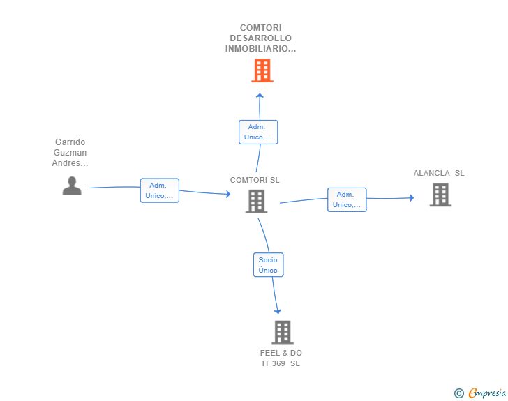 Vinculaciones societarias de COMTORI DESARROLLO INMOBILIARIO SL