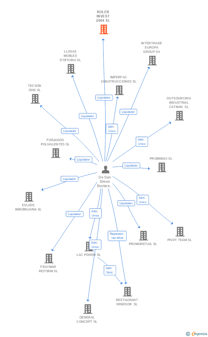 Vinculaciones societarias de ROLER INVEST 2004 SL