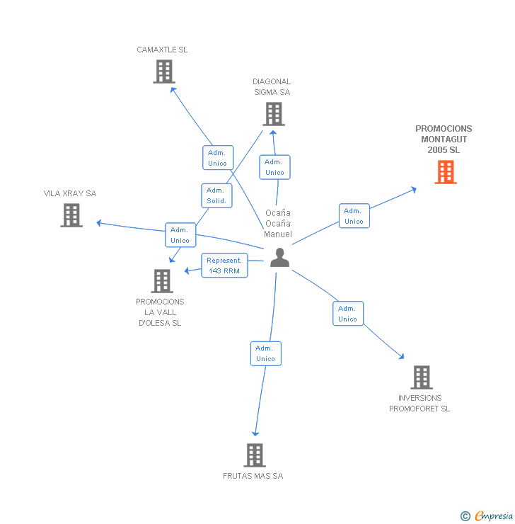 Vinculaciones societarias de PROMOCIONS MONTAGUT 2005 SL