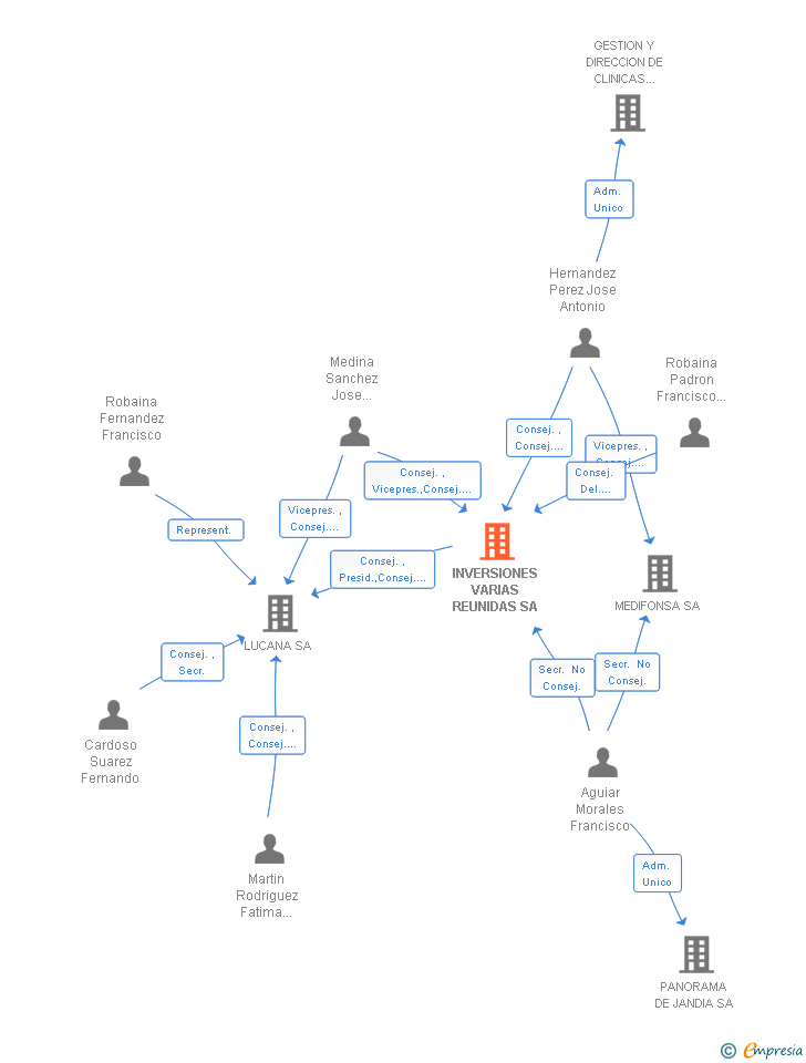 Vinculaciones societarias de INVERSIONES VARIAS REUNIDAS SA
