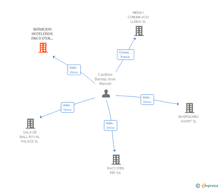 Vinculaciones societarias de SERVICIOS HOTELEROS RACO D'EN PEP SA