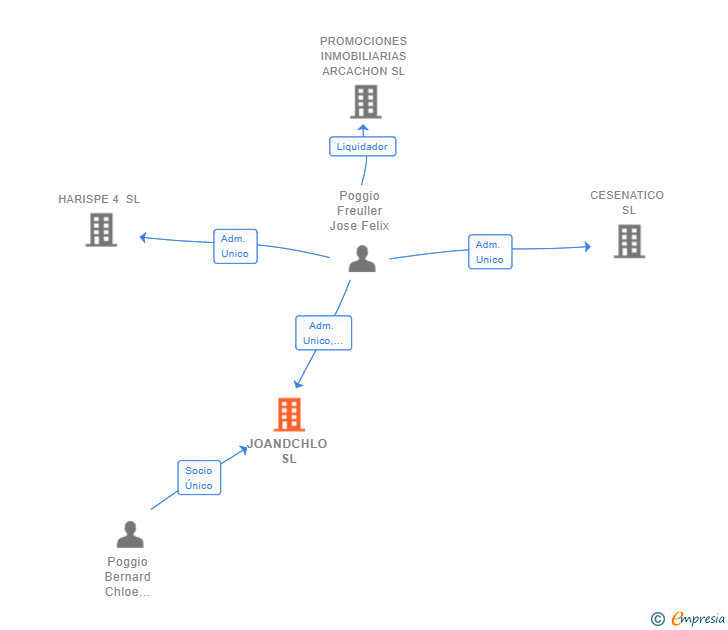 Vinculaciones societarias de JOANDCHLO SL