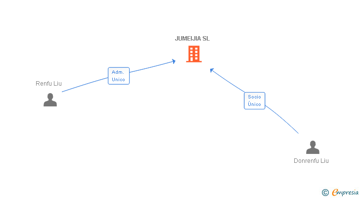 Vinculaciones societarias de JUMEIJIA SL