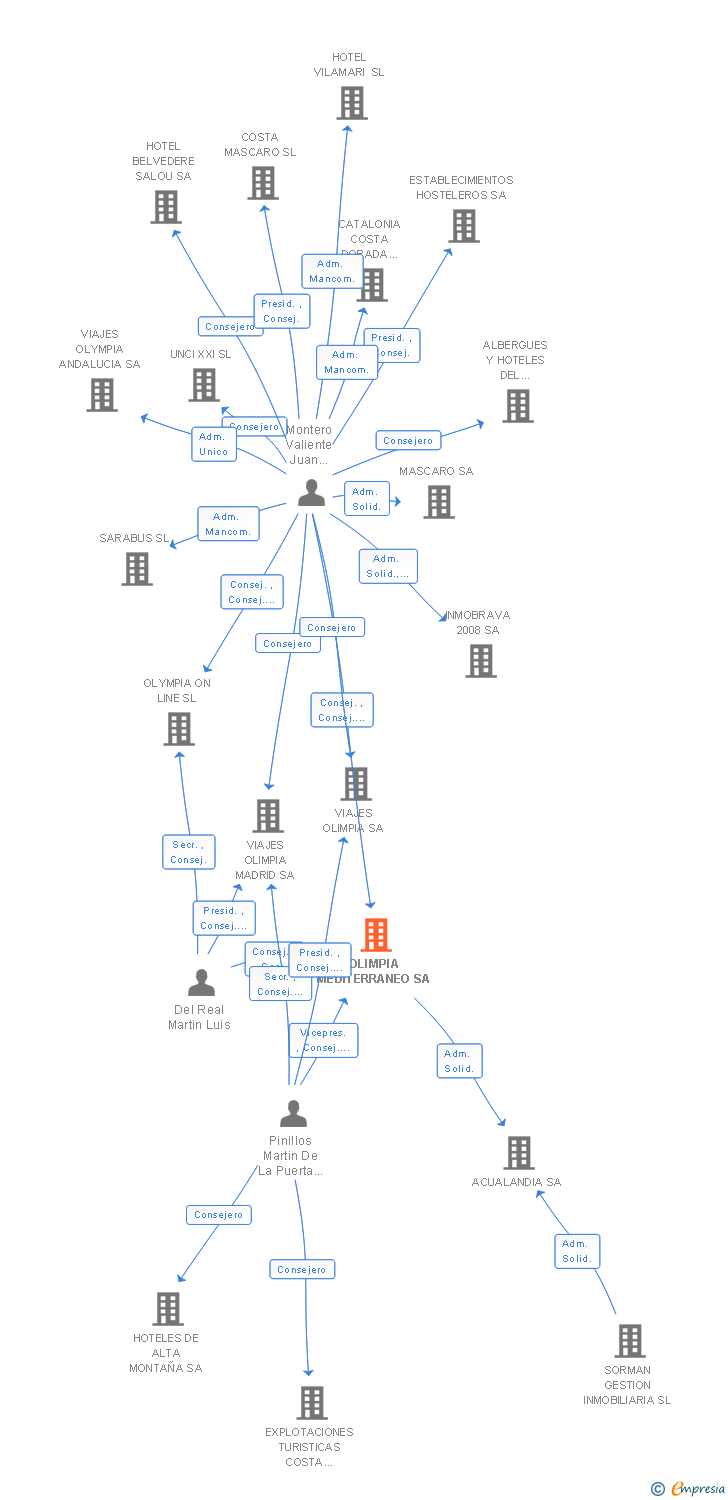 Vinculaciones societarias de OLIMPIA MEDITERRANEO SA