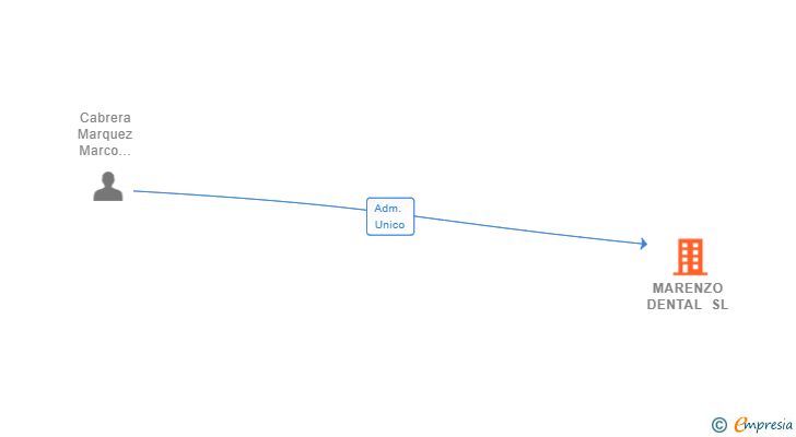 Vinculaciones societarias de MARENZO DENTAL SL