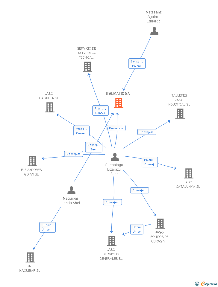 Vinculaciones societarias de ITALMATIC SA