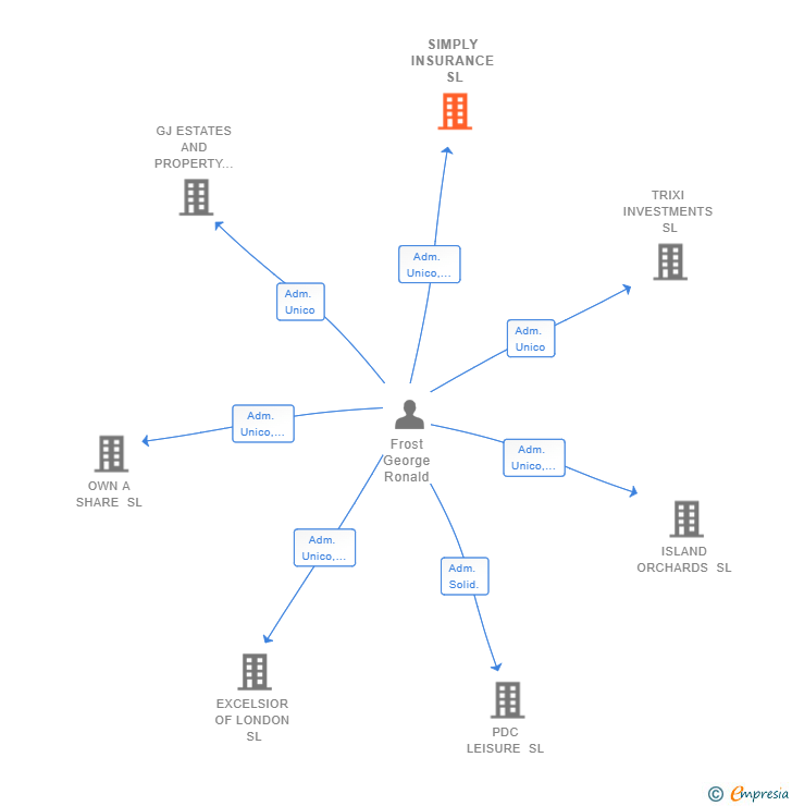 Vinculaciones societarias de SIMPLY INSURANCE SL