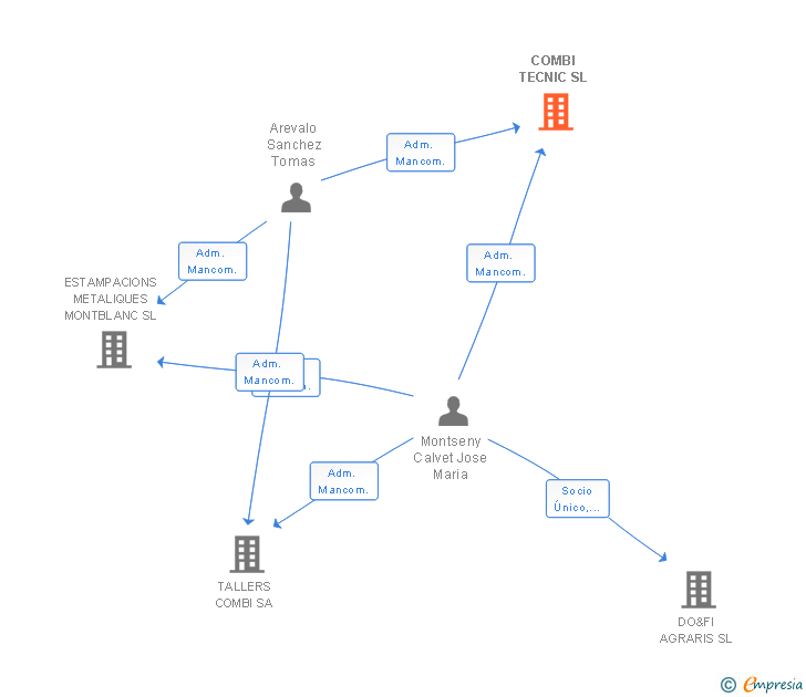Vinculaciones societarias de COMBI TECNIC SL