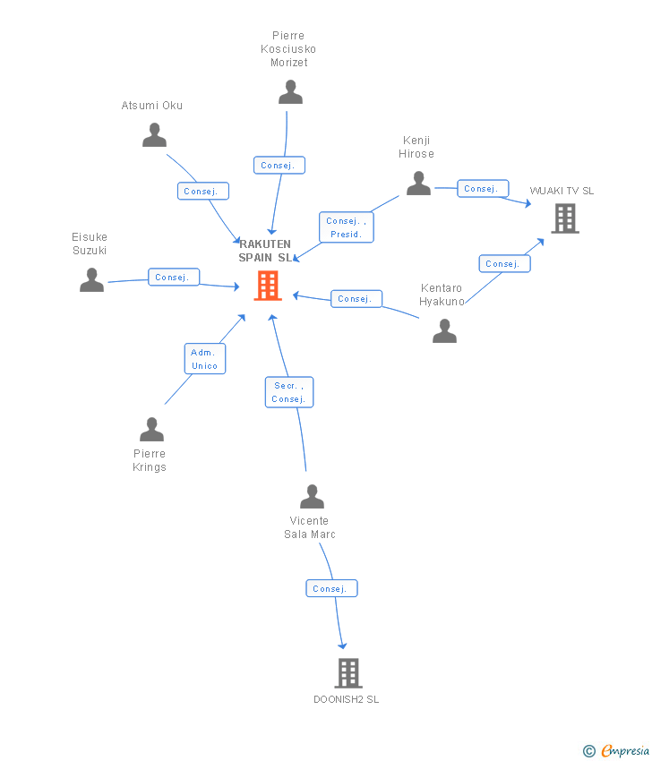 Vinculaciones societarias de RAKUTEN SPAIN SL
