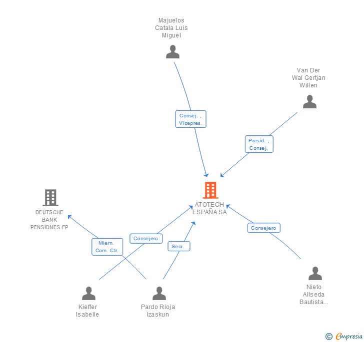 Vinculaciones societarias de ATOTECH ESPAÑA SA