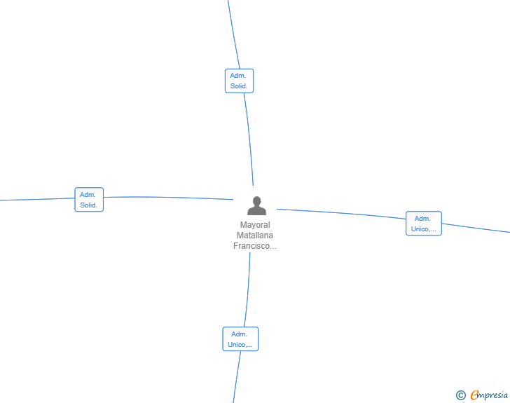 Vinculaciones societarias de ZONE PLUS PRO SL