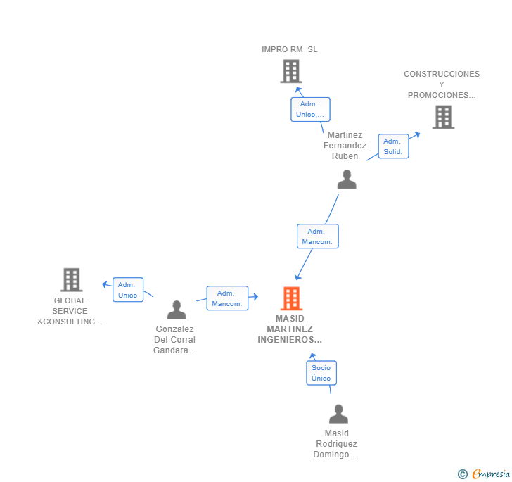 Vinculaciones societarias de MASID MARTINEZ INGENIEROS SL