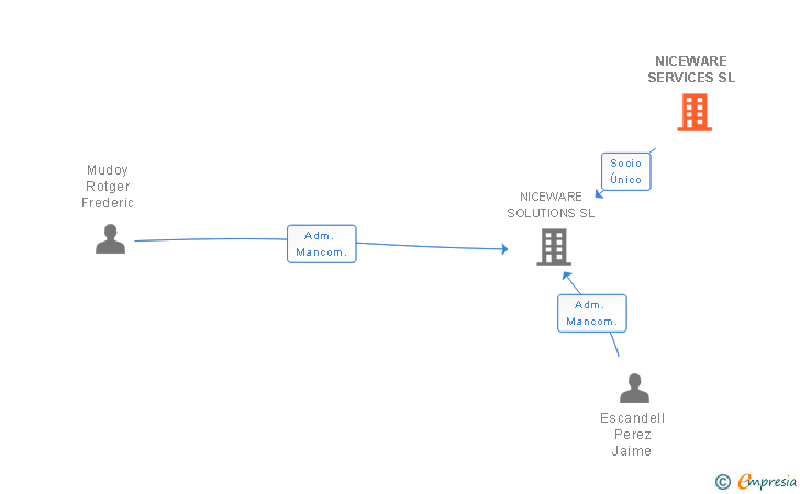 Vinculaciones societarias de NICEWARE SERVICES SL