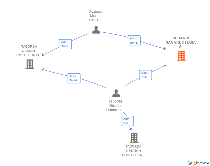 Vinculaciones societarias de BEHARRI SAGARDOTEGIA SL