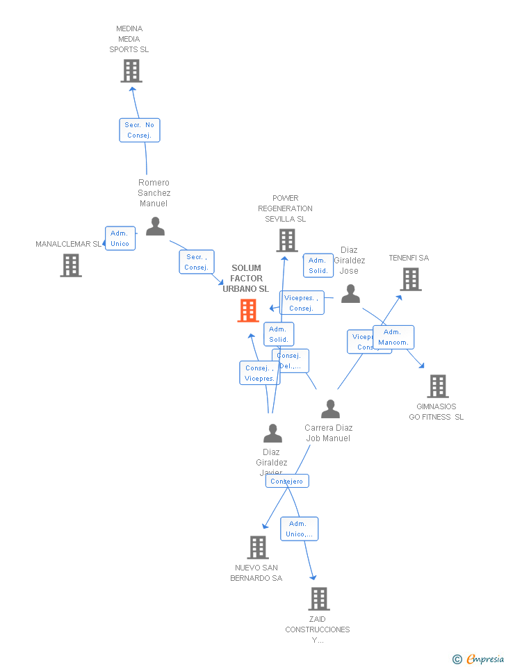 Vinculaciones societarias de SOLUM FACTOR URBANO SL