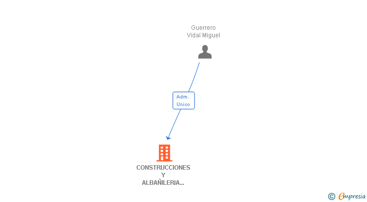 Vinculaciones societarias de CONSTRUCCIONES Y ALBAÑILERIA HERMANOS GUERRERO SL
