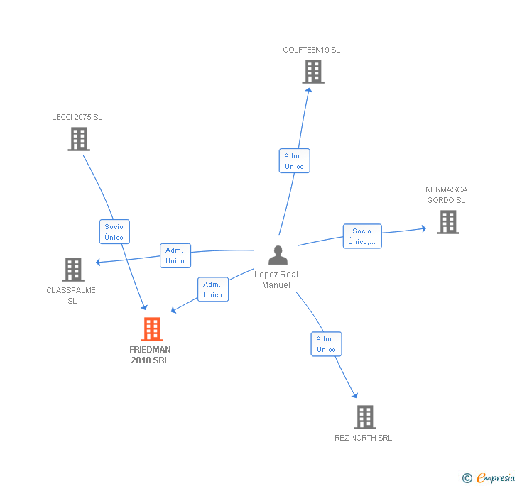 Vinculaciones societarias de FRIEDMAN 2010 SRL