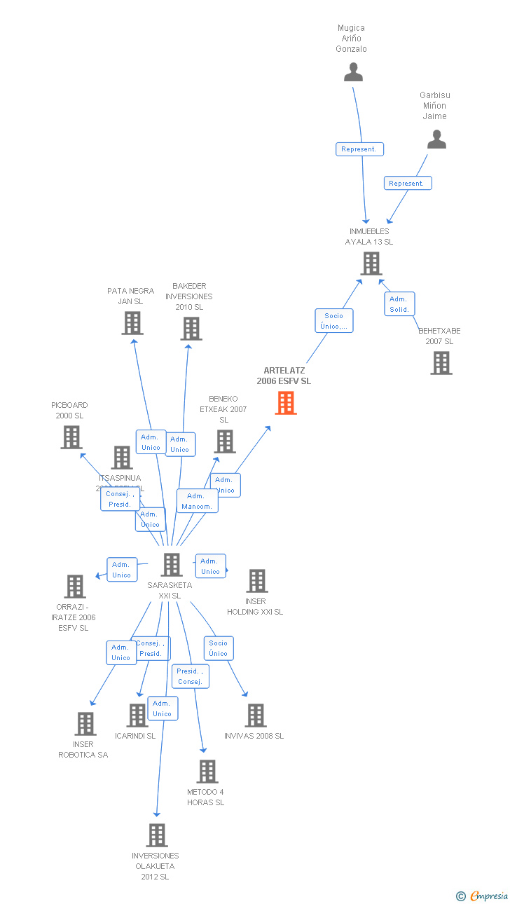 Vinculaciones societarias de ARTELATZ 2006 ESFV SL
