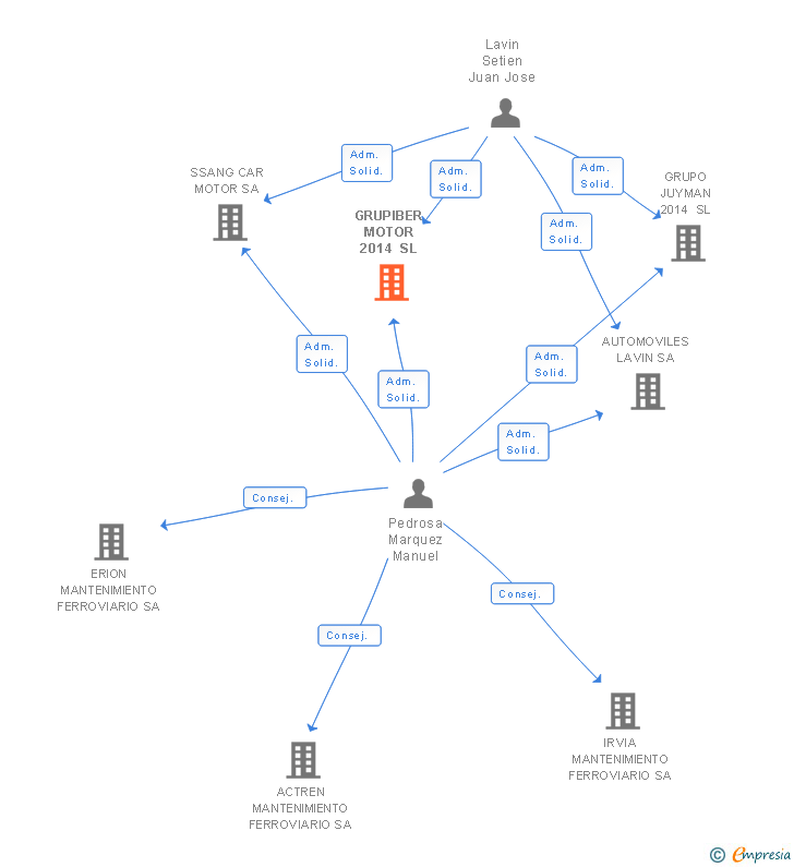 Vinculaciones societarias de GRUPIBER MOTOR 2014 SL