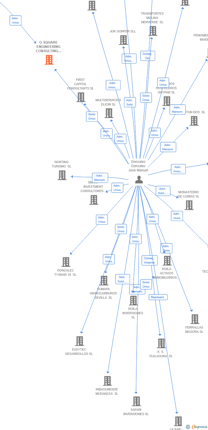 Vinculaciones societarias de G SQUARE ENGINEERING CONSULTING SL