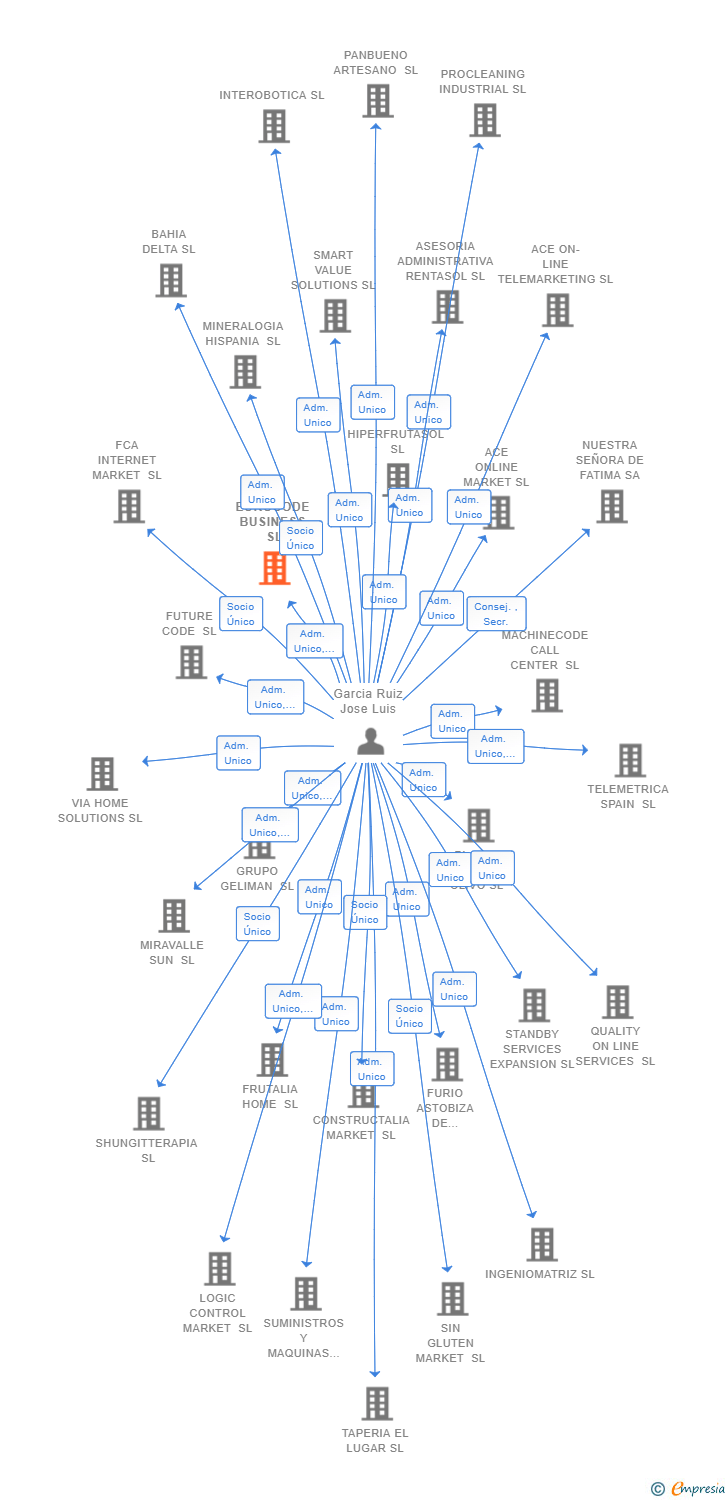 Vinculaciones societarias de EUROCODE BUSINESS SL