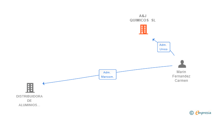 Vinculaciones societarias de A&J QUIMICOS SL