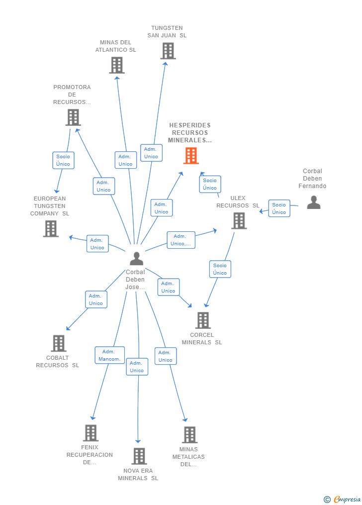 Vinculaciones societarias de HESPERIDES RECURSOS MINERALES SL