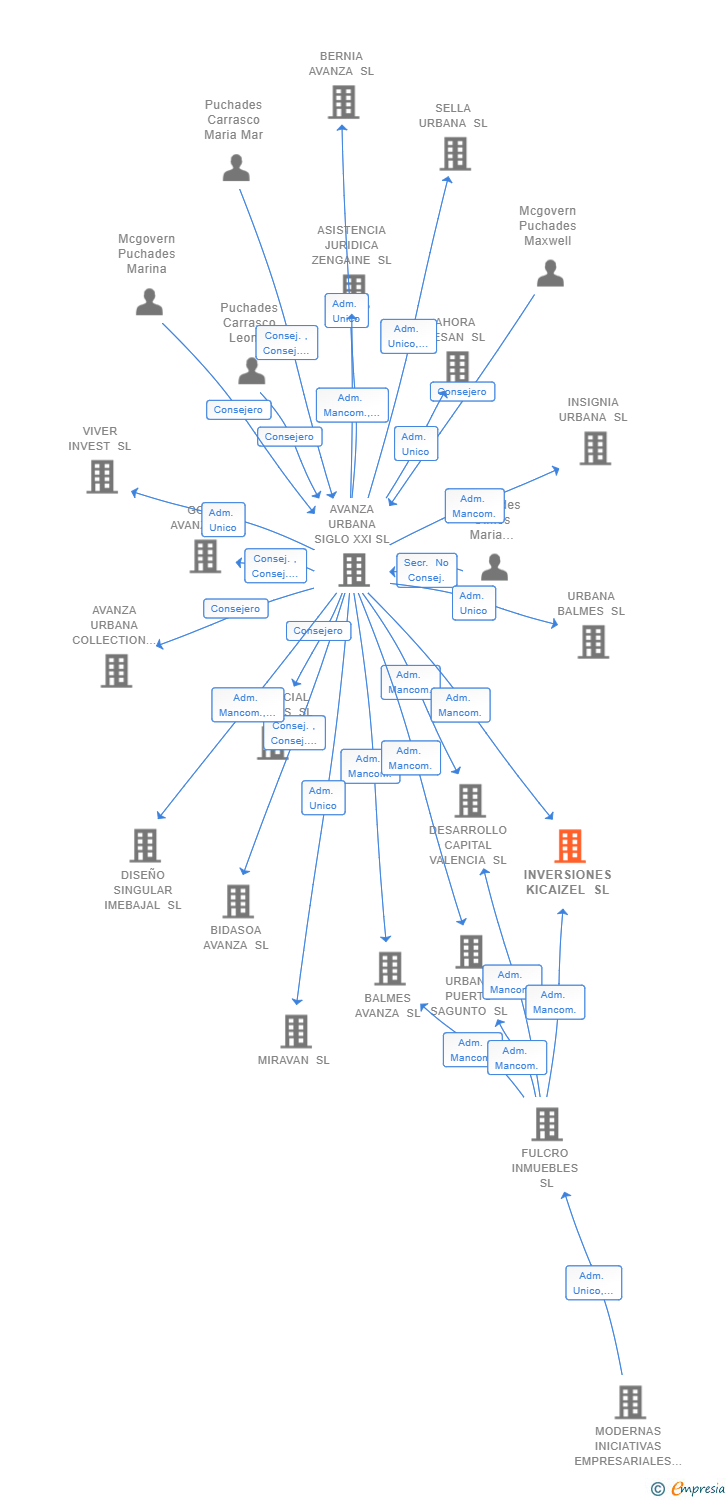 Vinculaciones societarias de INVERSIONES KICAIZEL SL