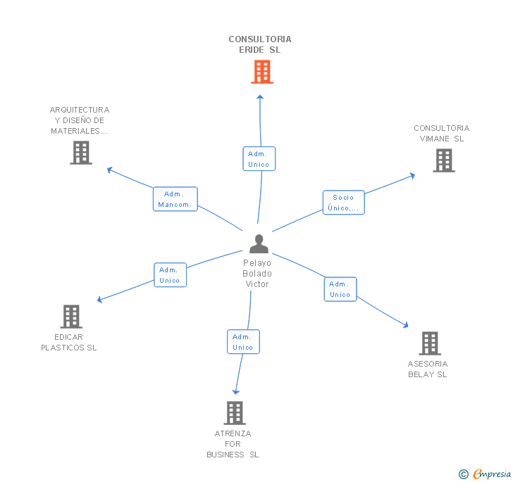 Vinculaciones societarias de CONSULTORIA ERIDE SL