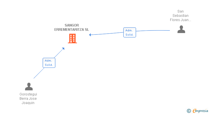 Vinculaciones societarias de SANGOR ERREMENTARITZA SL
