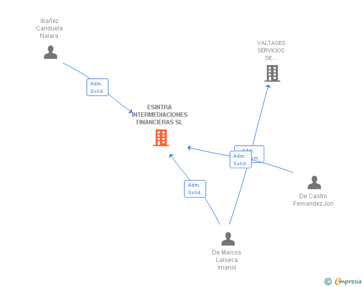 Vinculaciones societarias de ESINTRA INTERMEDIACIONES FINANCIERAS SL