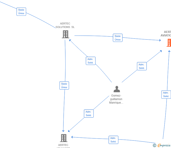 Vinculaciones societarias de AERTEC AVIATION SL