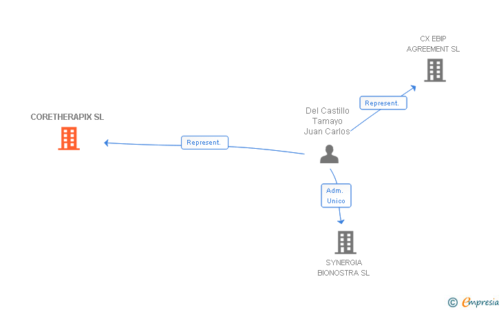 Vinculaciones societarias de CORETHERAPIX SL