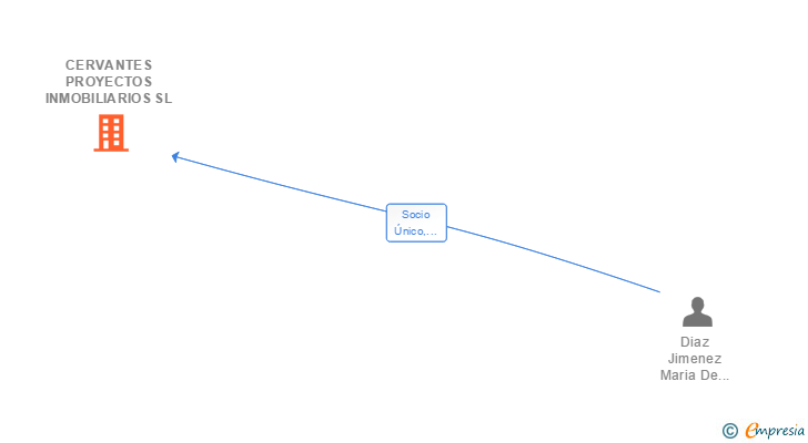 Vinculaciones societarias de CERVANTES PROYECTOS INMOBILIARIOS SL