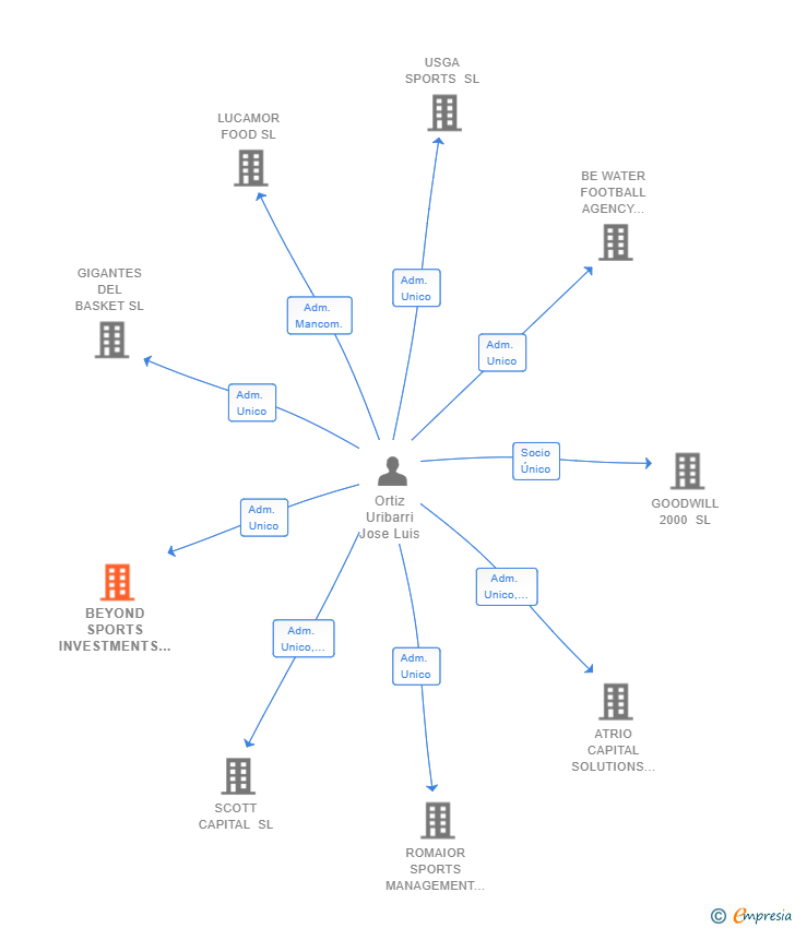 Vinculaciones societarias de BEYOND SPORTS INVESTMENTS SL