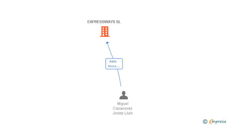 Vinculaciones societarias de EXPRESSWAYS SL