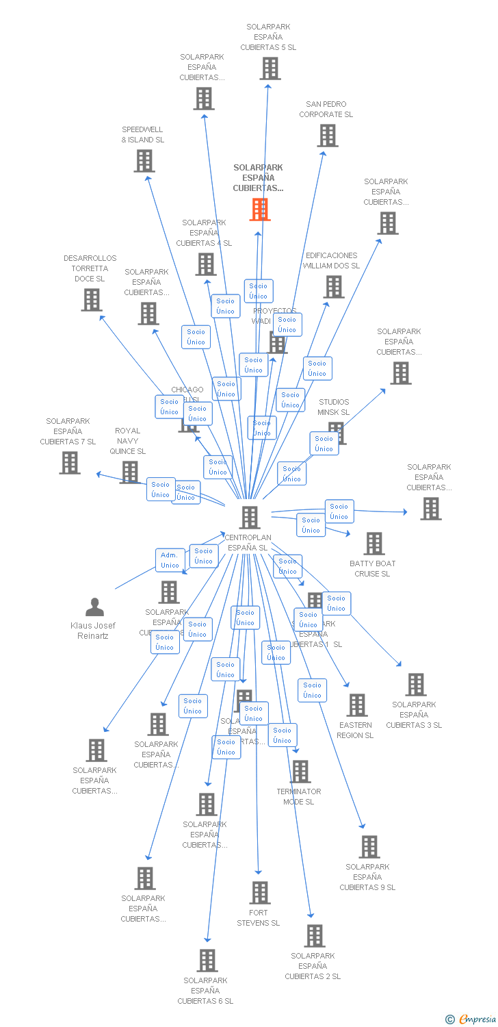 Vinculaciones societarias de SOLARPARK ESPAÑA CUBIERTAS 19 SL