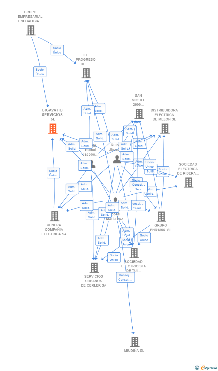 Vinculaciones societarias de GIGAVATIO SERVICIOS SL